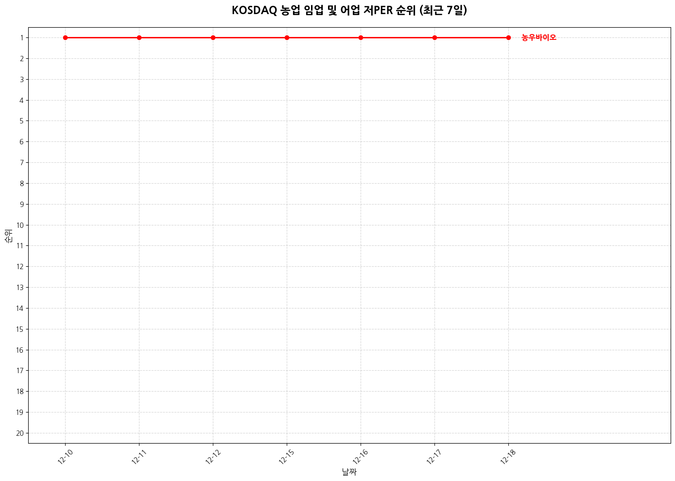 코스닥 농업 임업 및 어업 저PER 그래프