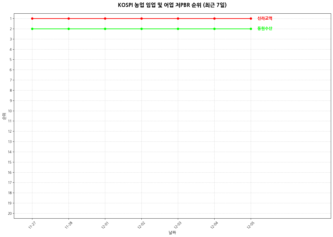 코스피 농업 임업 및 어업 저PBR 그래프