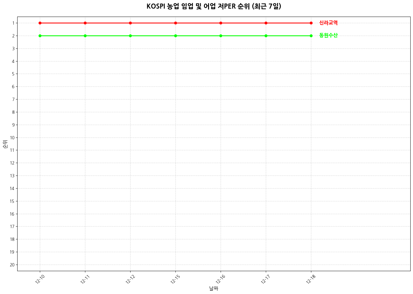 코스피 농업 임업 및 어업 저PER 그래프