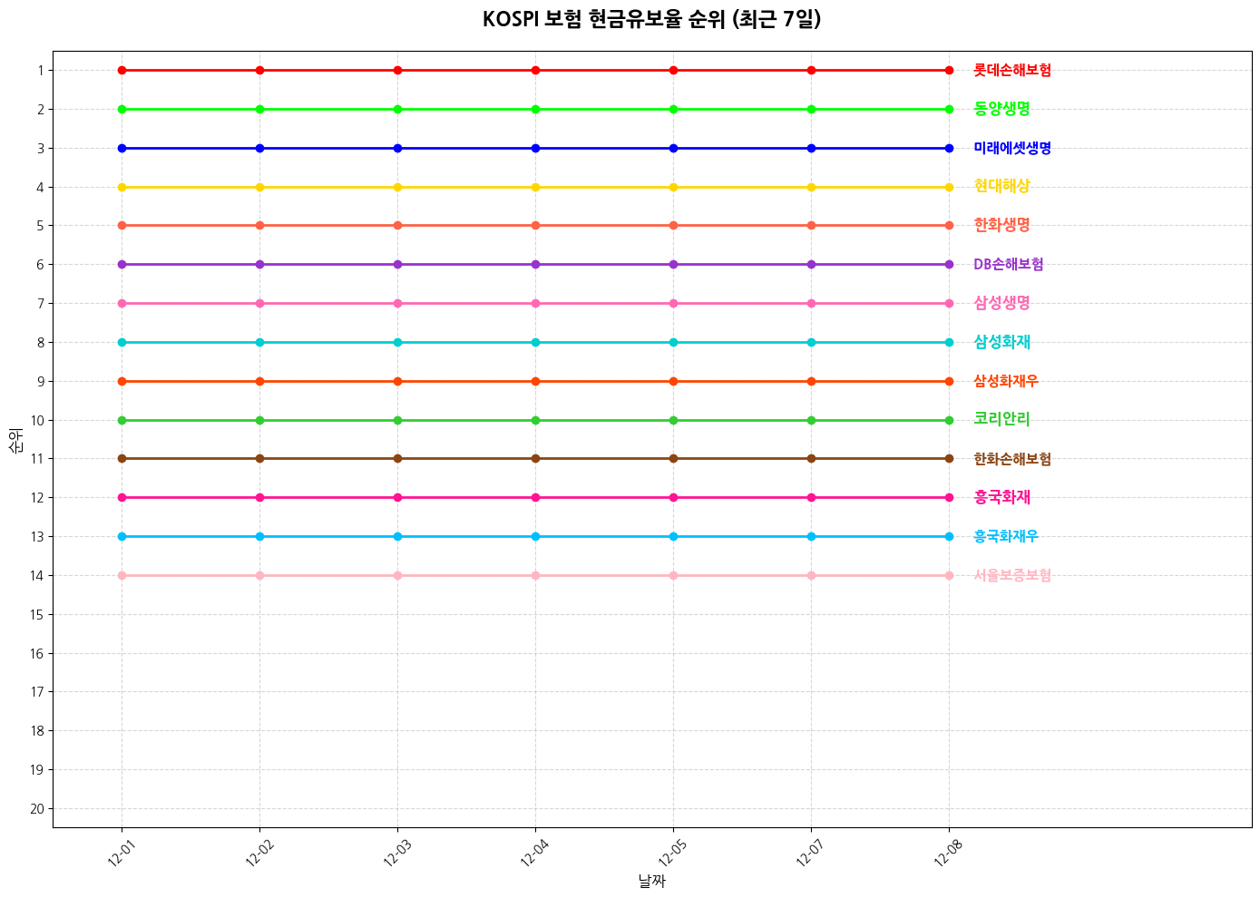코스피 보험 현금유보율 그래프
