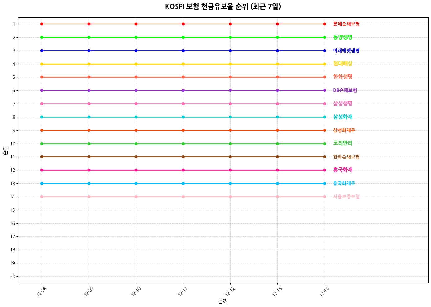 코스피 보험 현금유보율 그래프