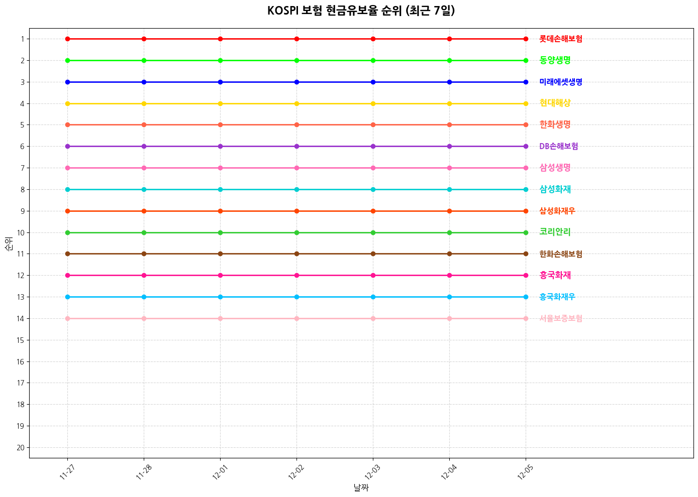 코스피 보험 현금유보율 그래프