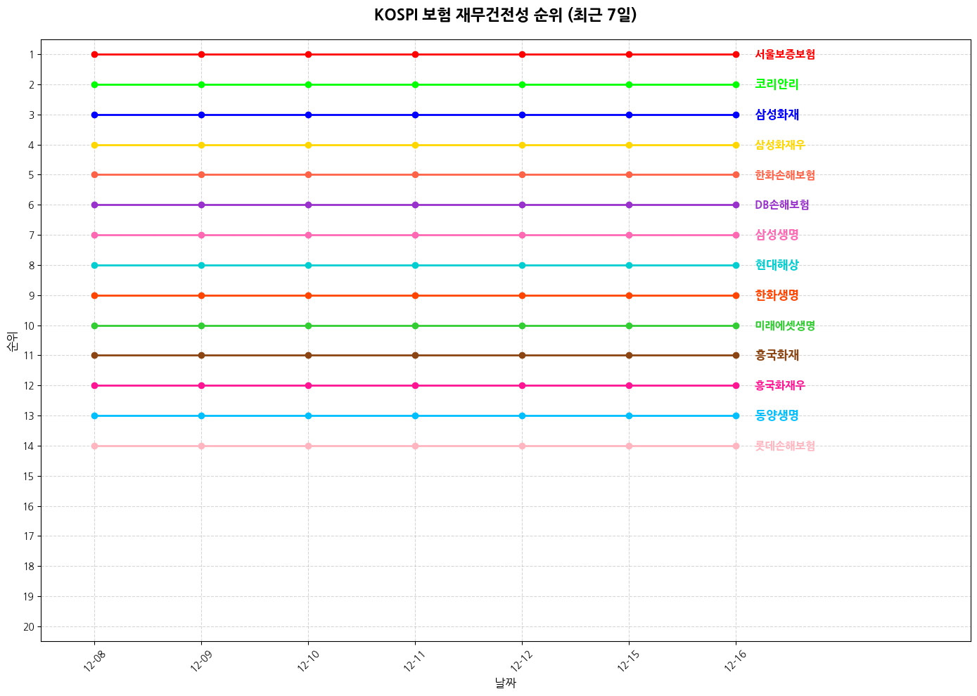 코스피 보험 재무건전성 그래프