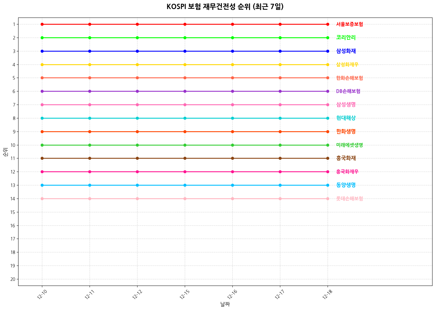 코스피 보험 재무건전성 그래프