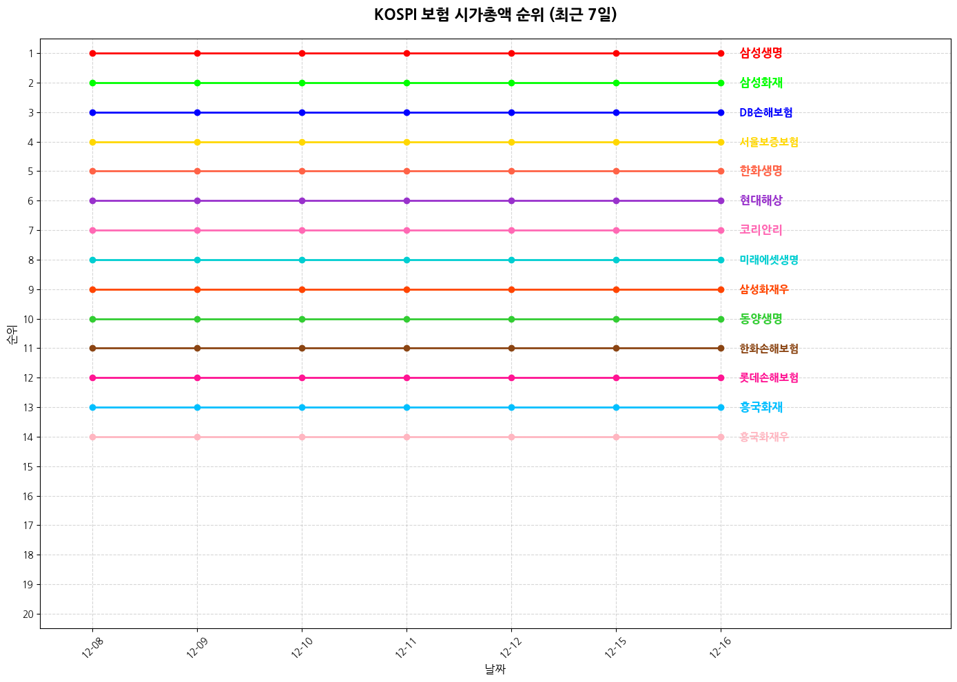 코스피 보험 시가총액 그래프