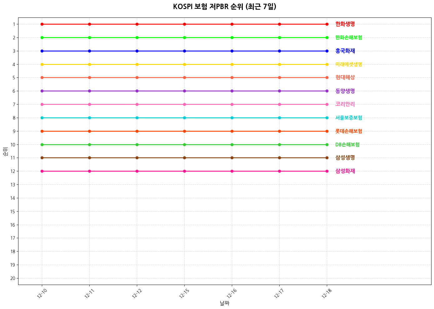 코스피 보험 저PBR 그래프