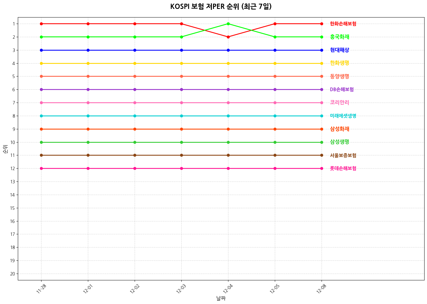 코스피 보험 저PER 그래프
