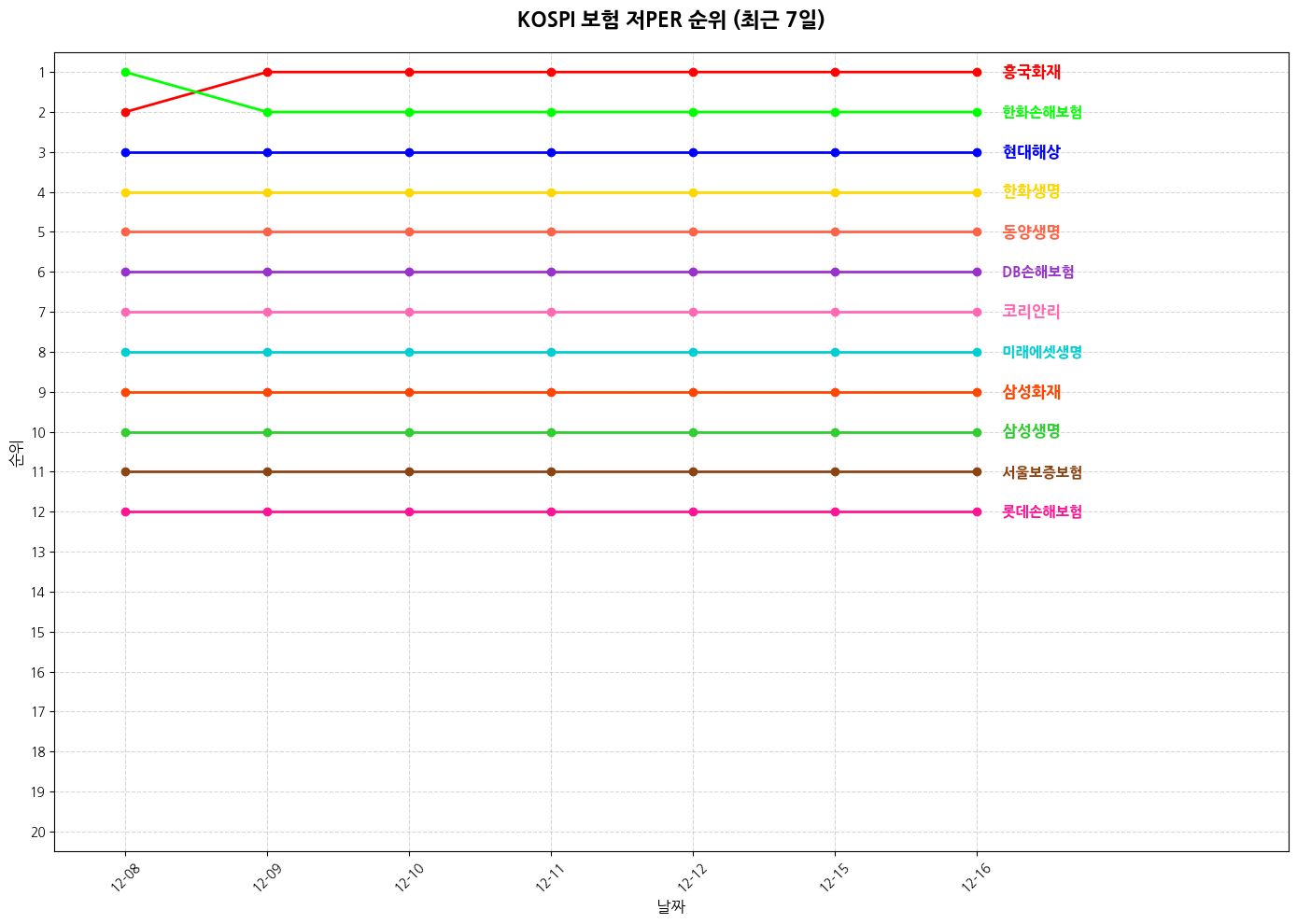 코스피 보험 저PER 그래프