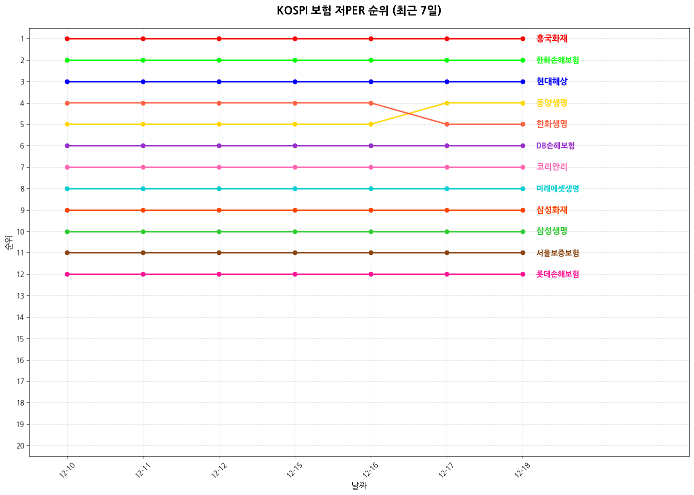 코스피 보험 저PER 그래프