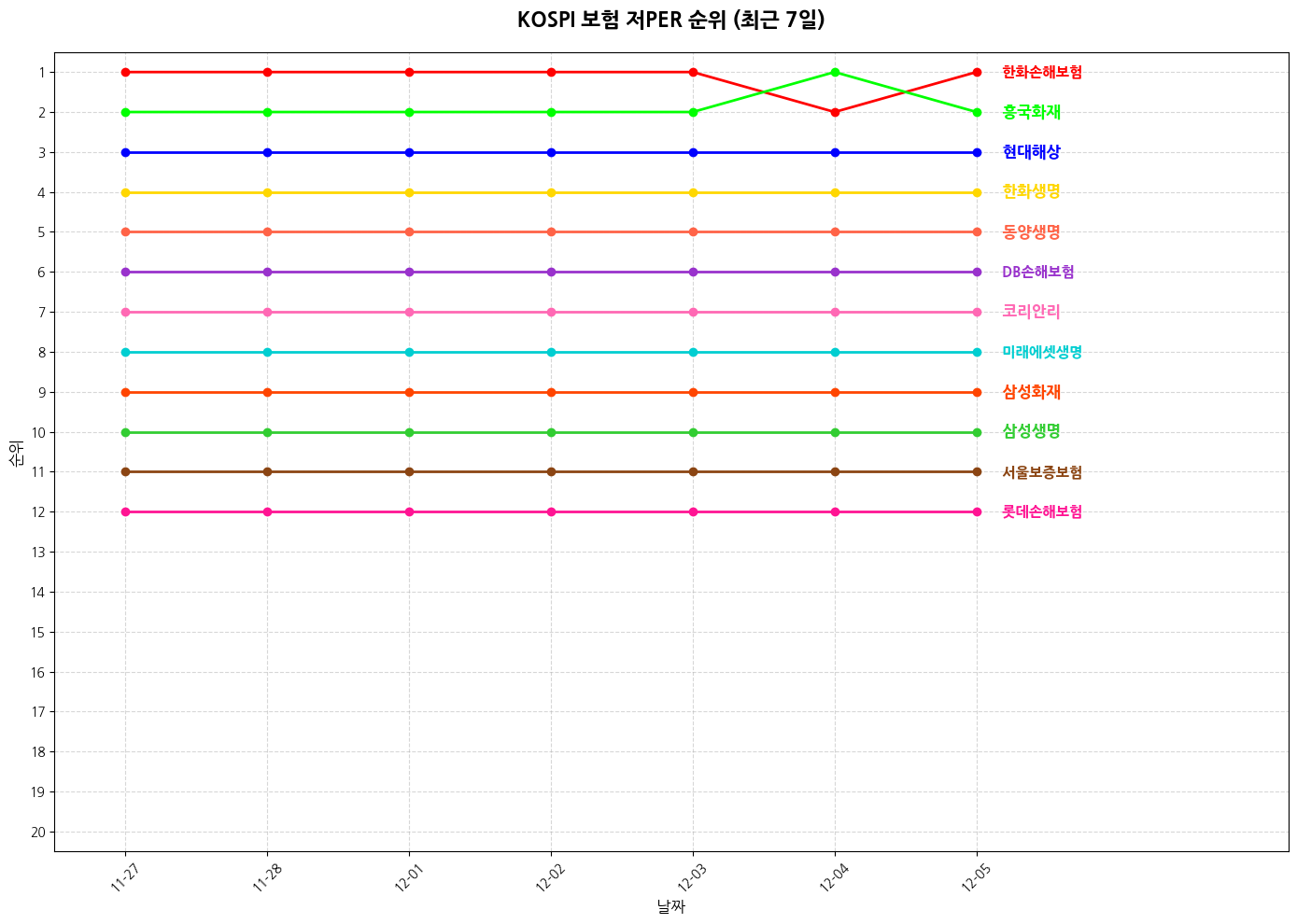 코스피 보험 저PER 그래프