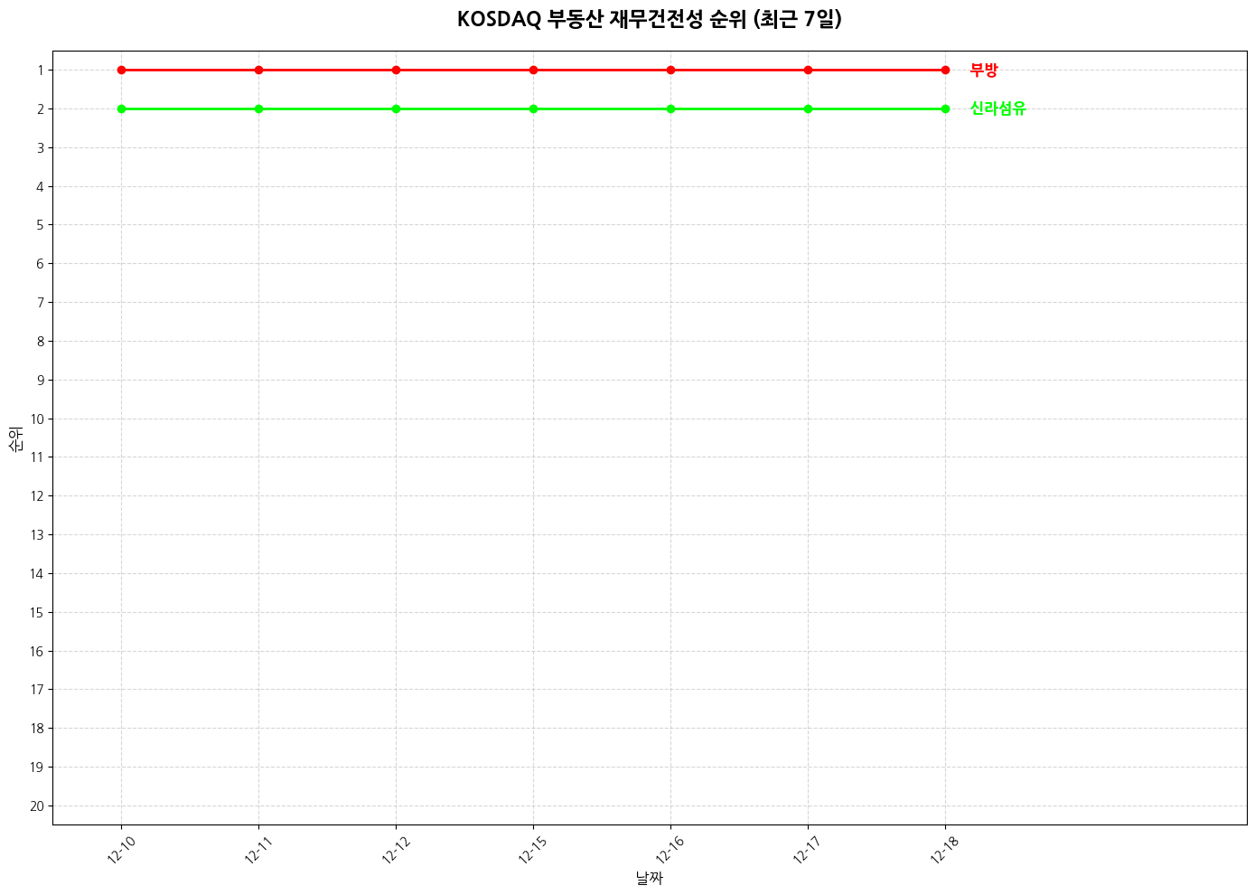 코스닥 부동산 재무건전성 그래프
