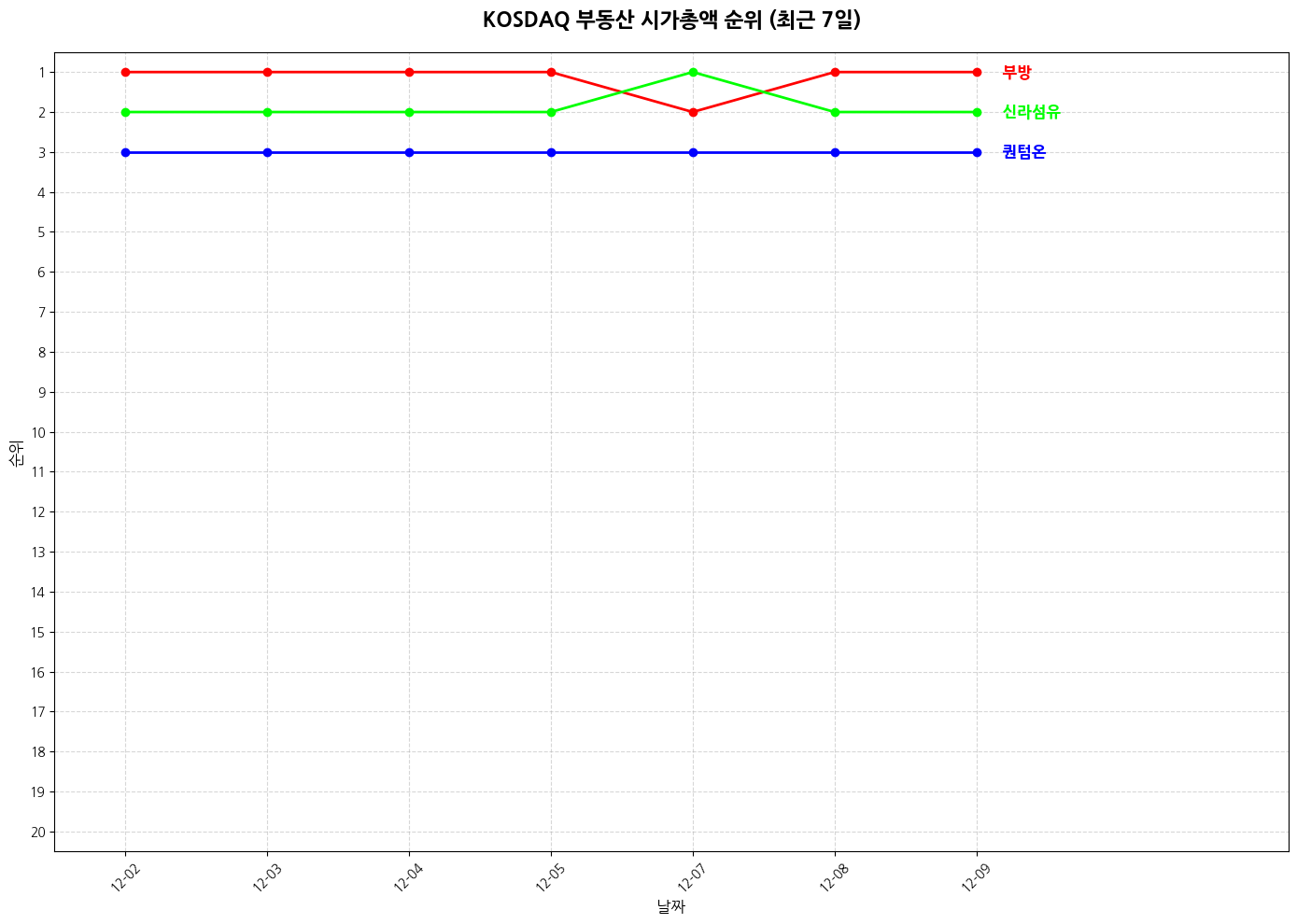 코스닥 부동산 시가총액 그래프