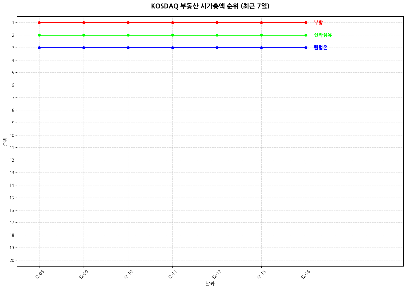 코스닥 부동산 시가총액 그래프