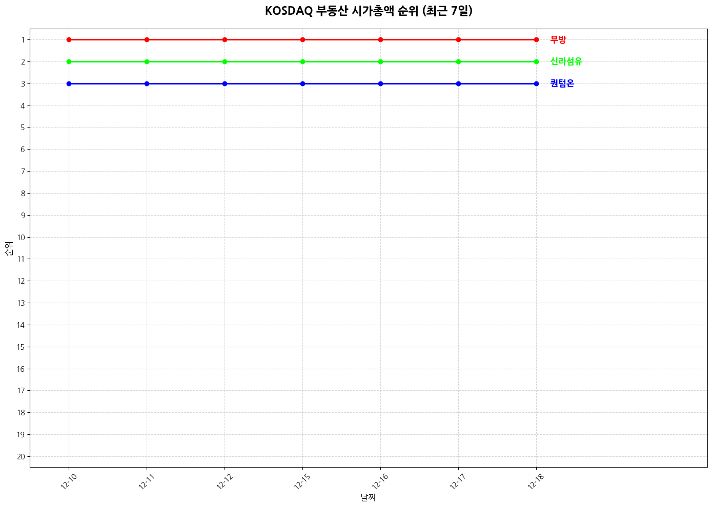 코스닥 부동산 시가총액 그래프