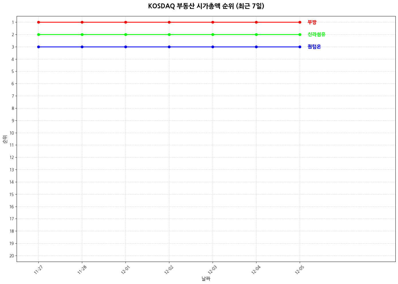 코스닥 부동산 시가총액 그래프
