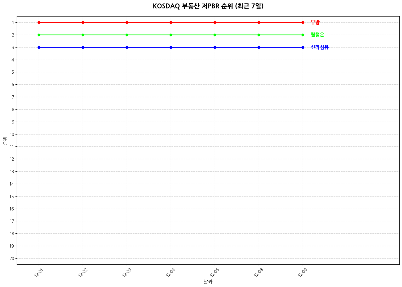 코스닥 부동산 저PBR 그래프