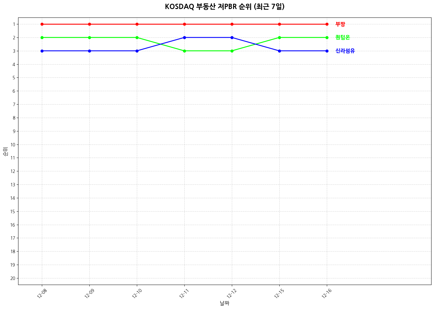 코스닥 부동산 저PBR 그래프