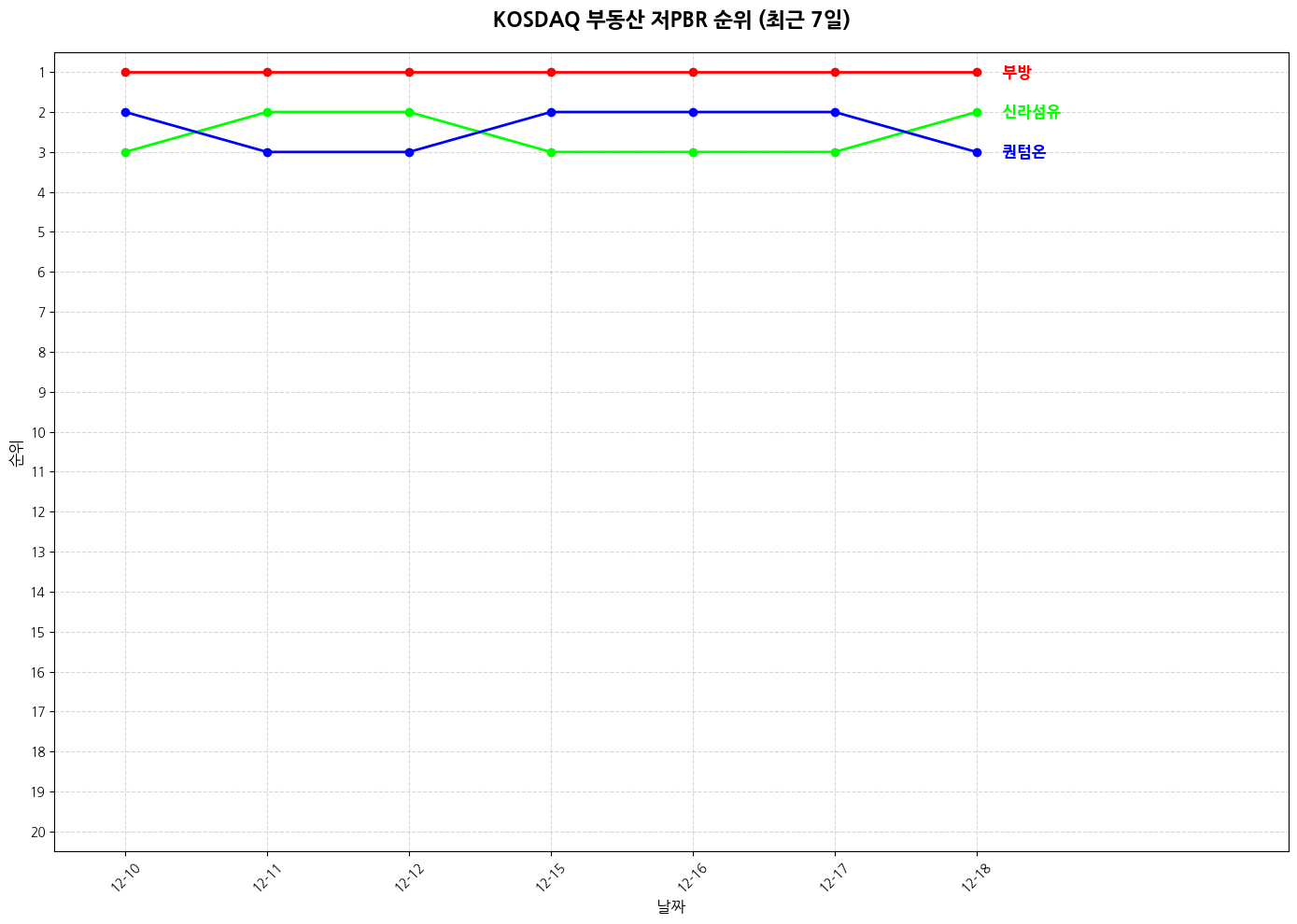 코스닥 부동산 저PBR 그래프