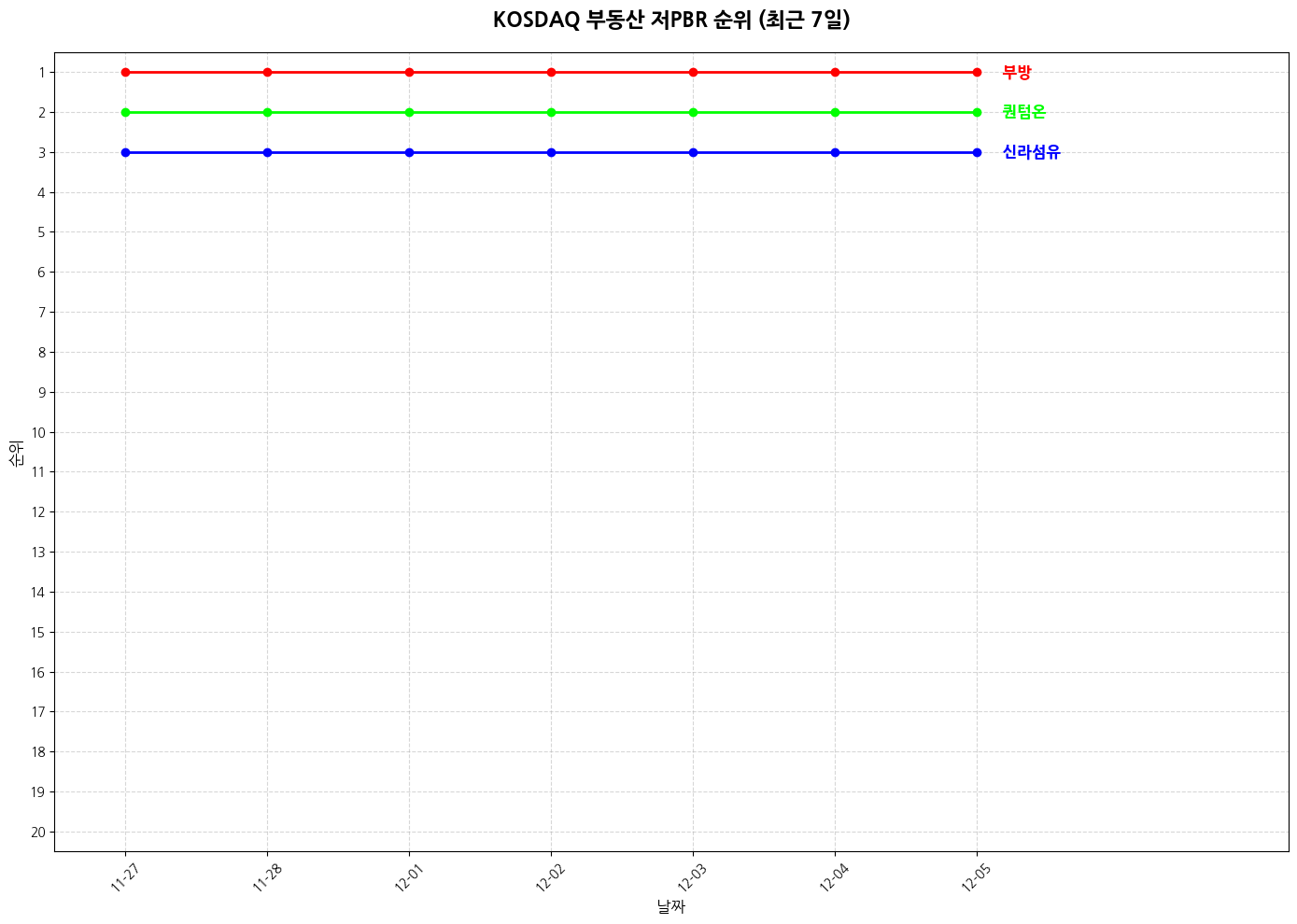 코스닥 부동산 저PBR 그래프