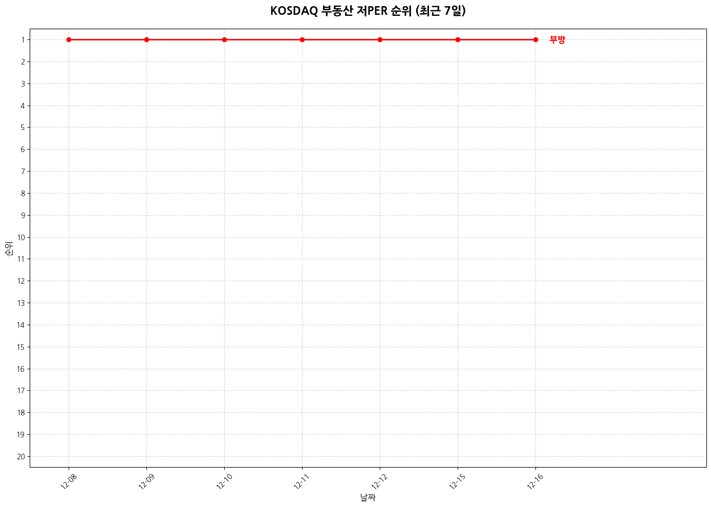 코스닥 부동산 저PER 그래프