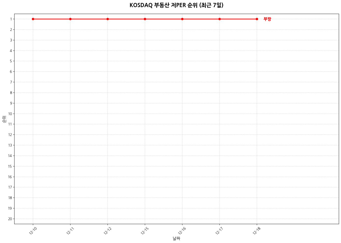 코스닥 부동산 저PER 그래프