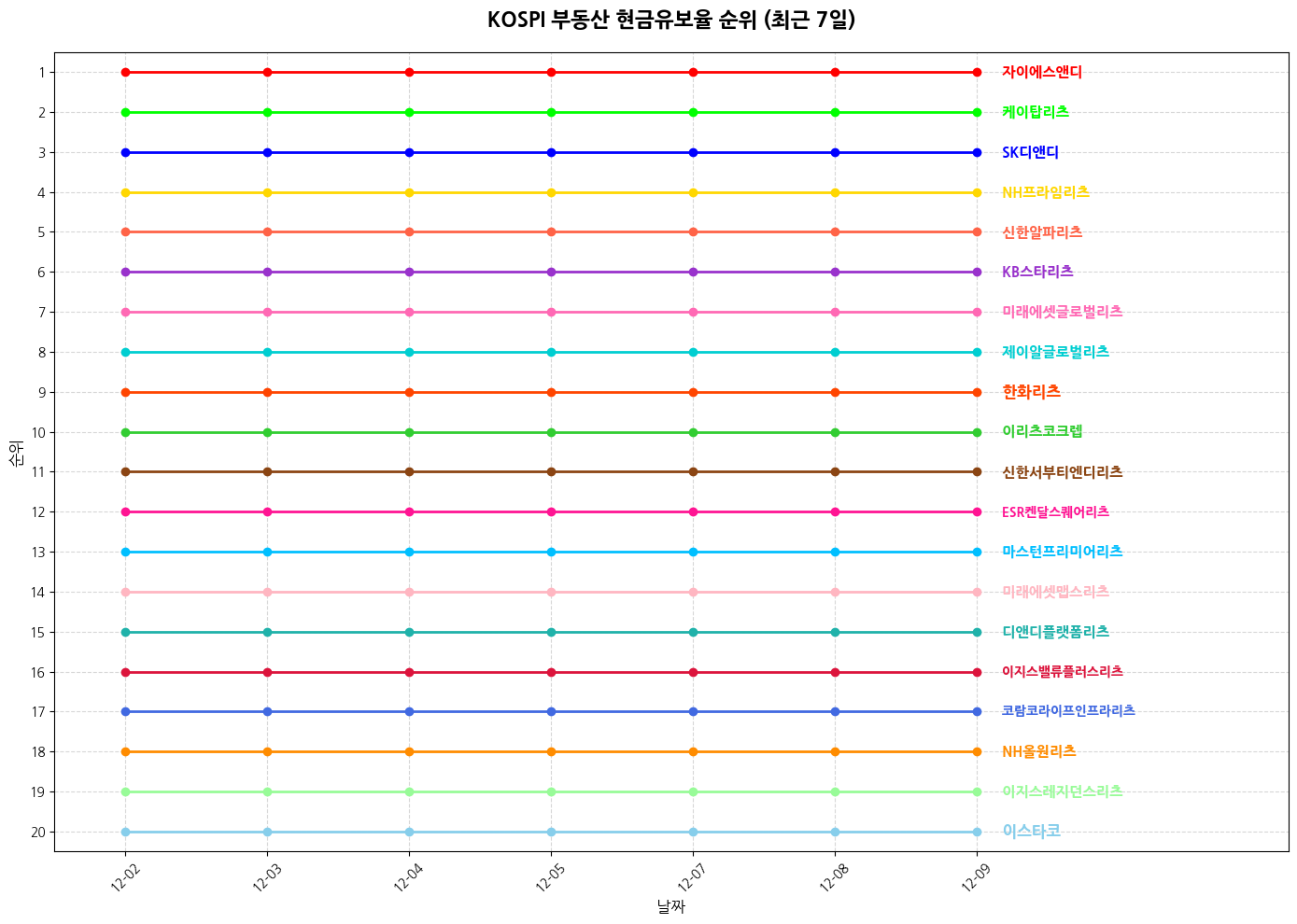 코스피 부동산 현금유보율 그래프