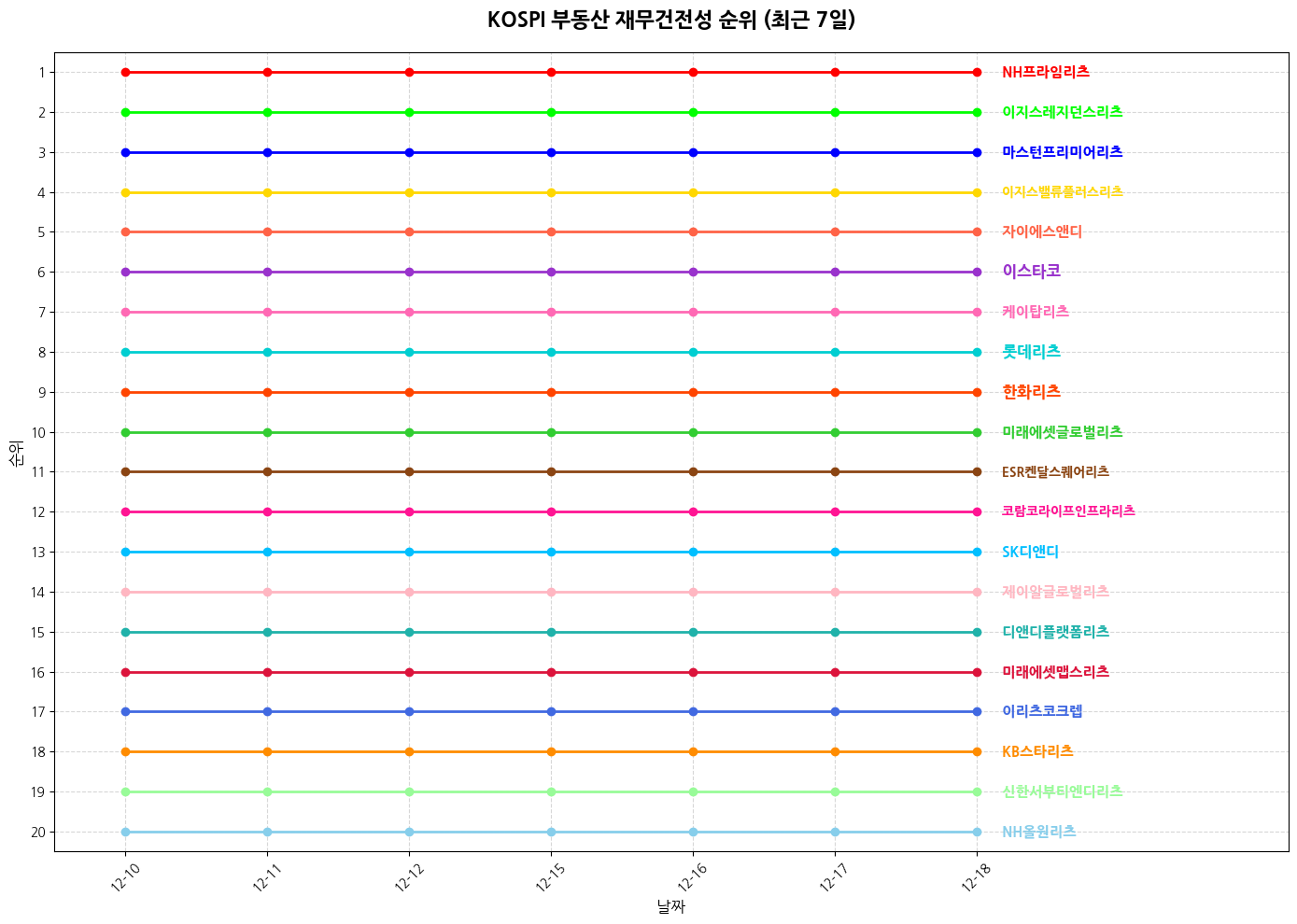 코스피 부동산 재무건전성 그래프