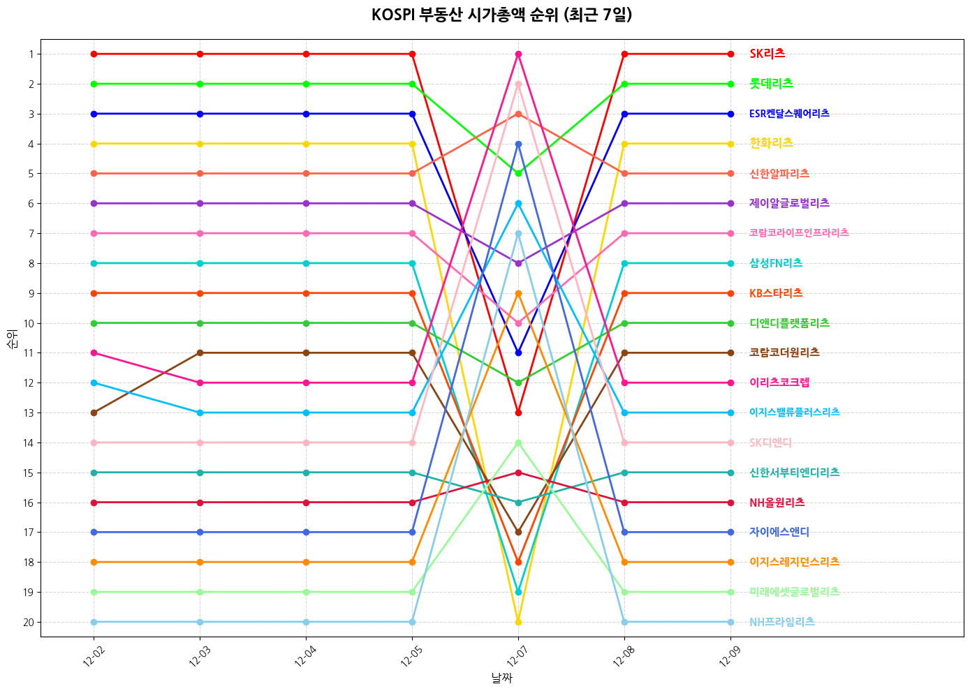 코스피 부동산 시가총액 그래프
