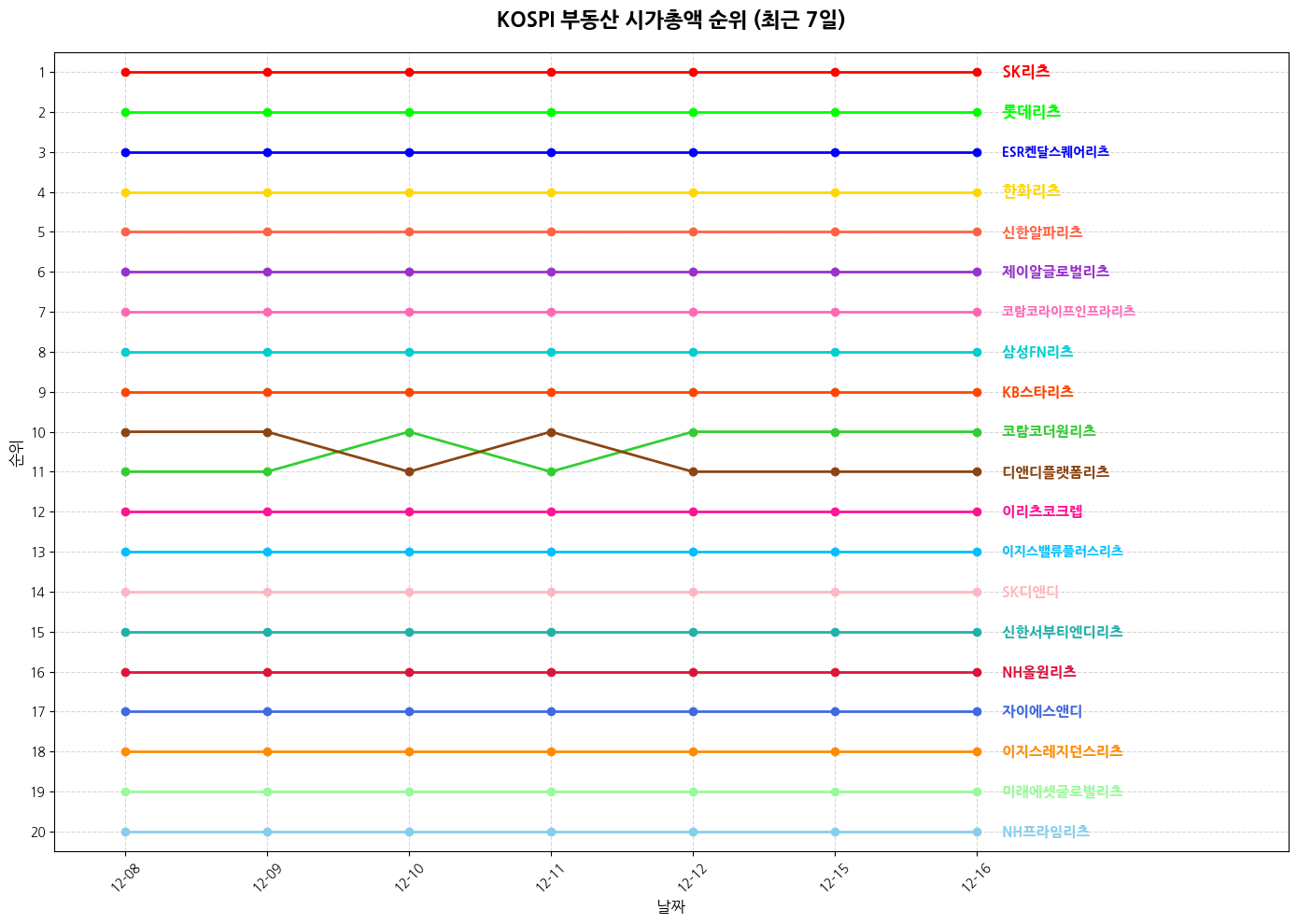 코스피 부동산 시가총액 그래프