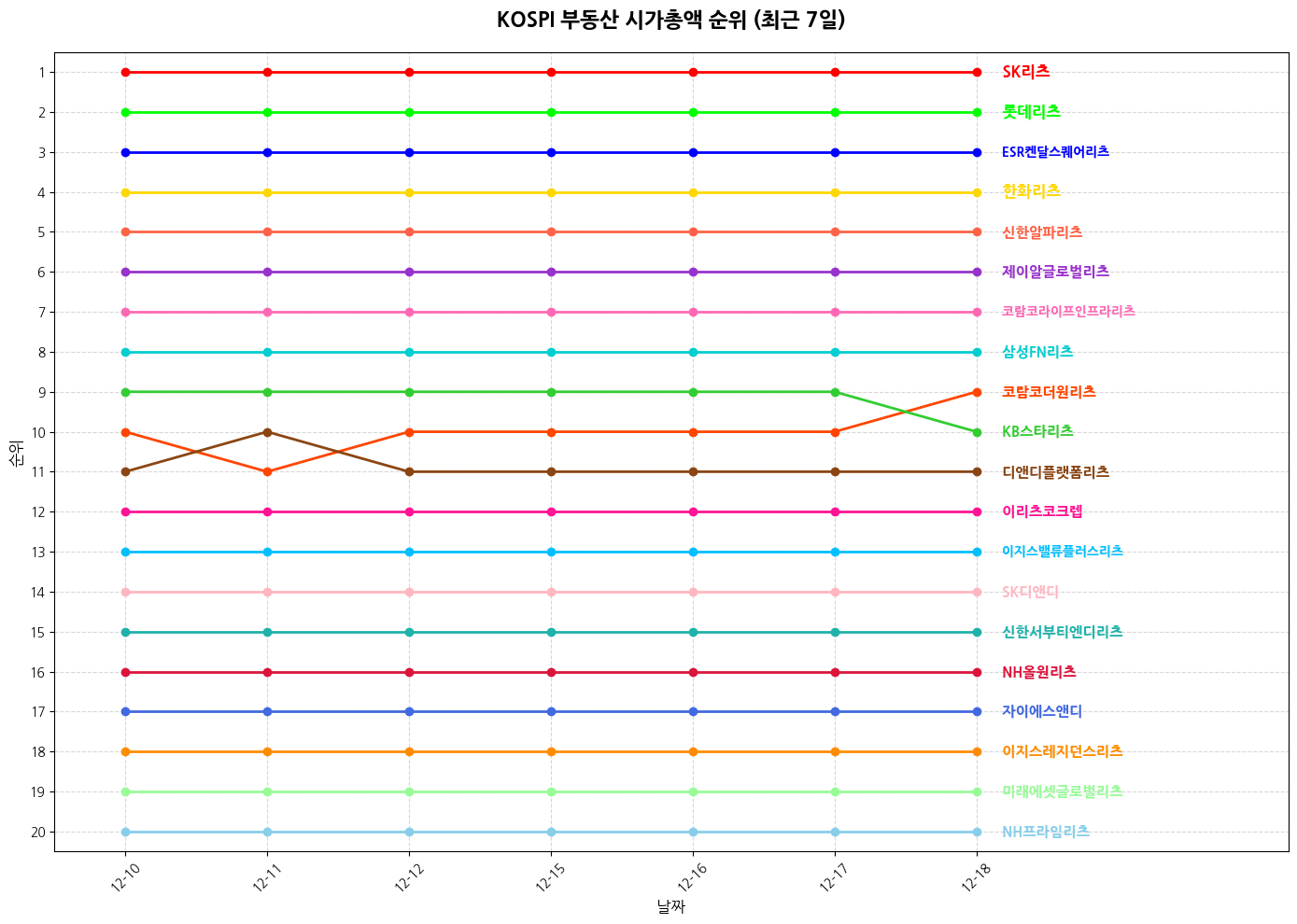 코스피 부동산 시가총액 그래프