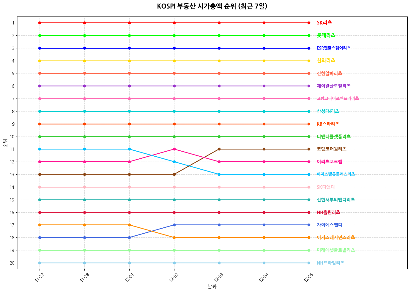 코스피 부동산 시가총액 그래프