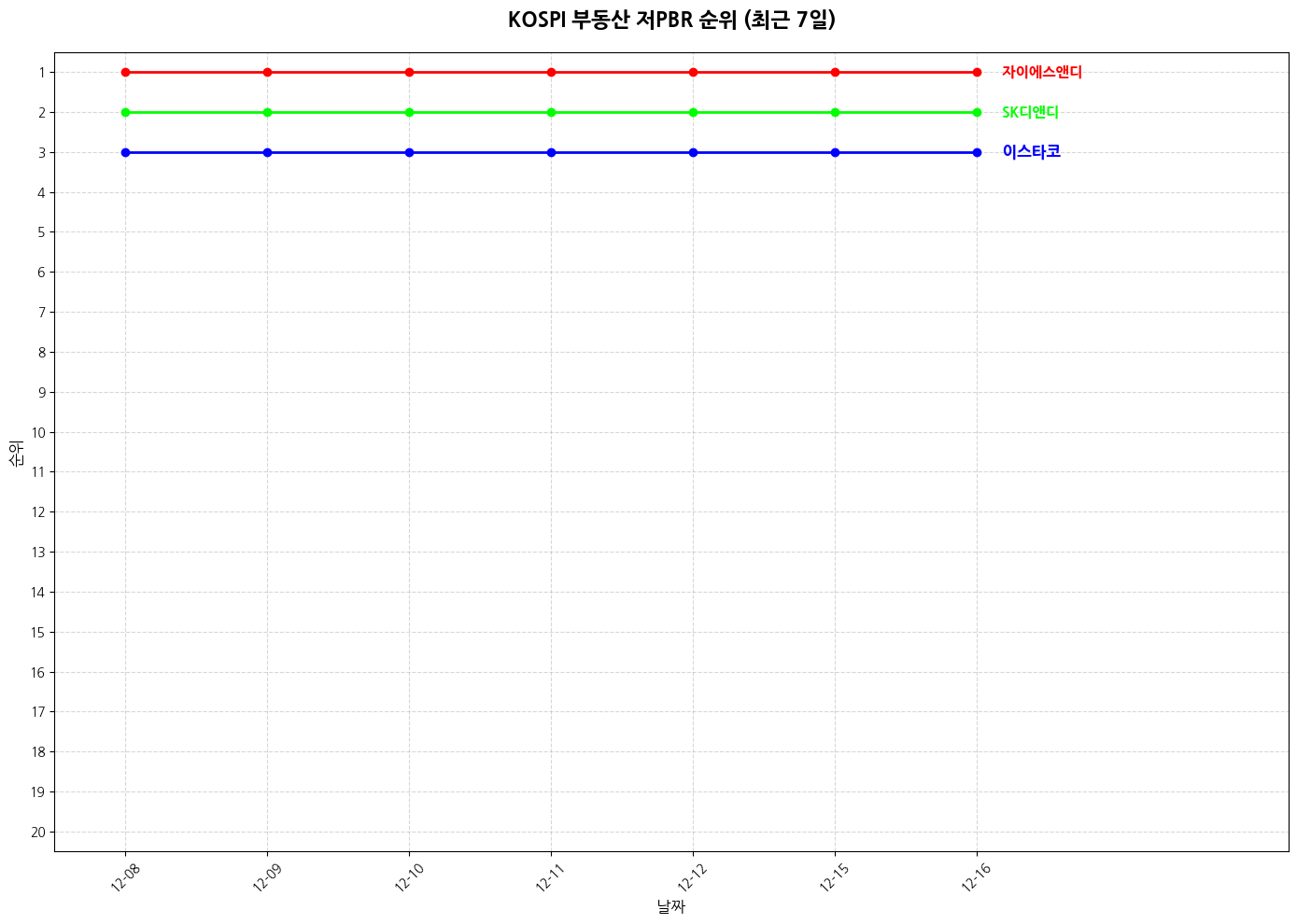 코스피 부동산 저PBR 그래프