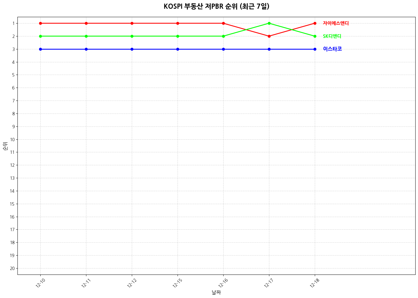 코스피 부동산 저PBR 그래프