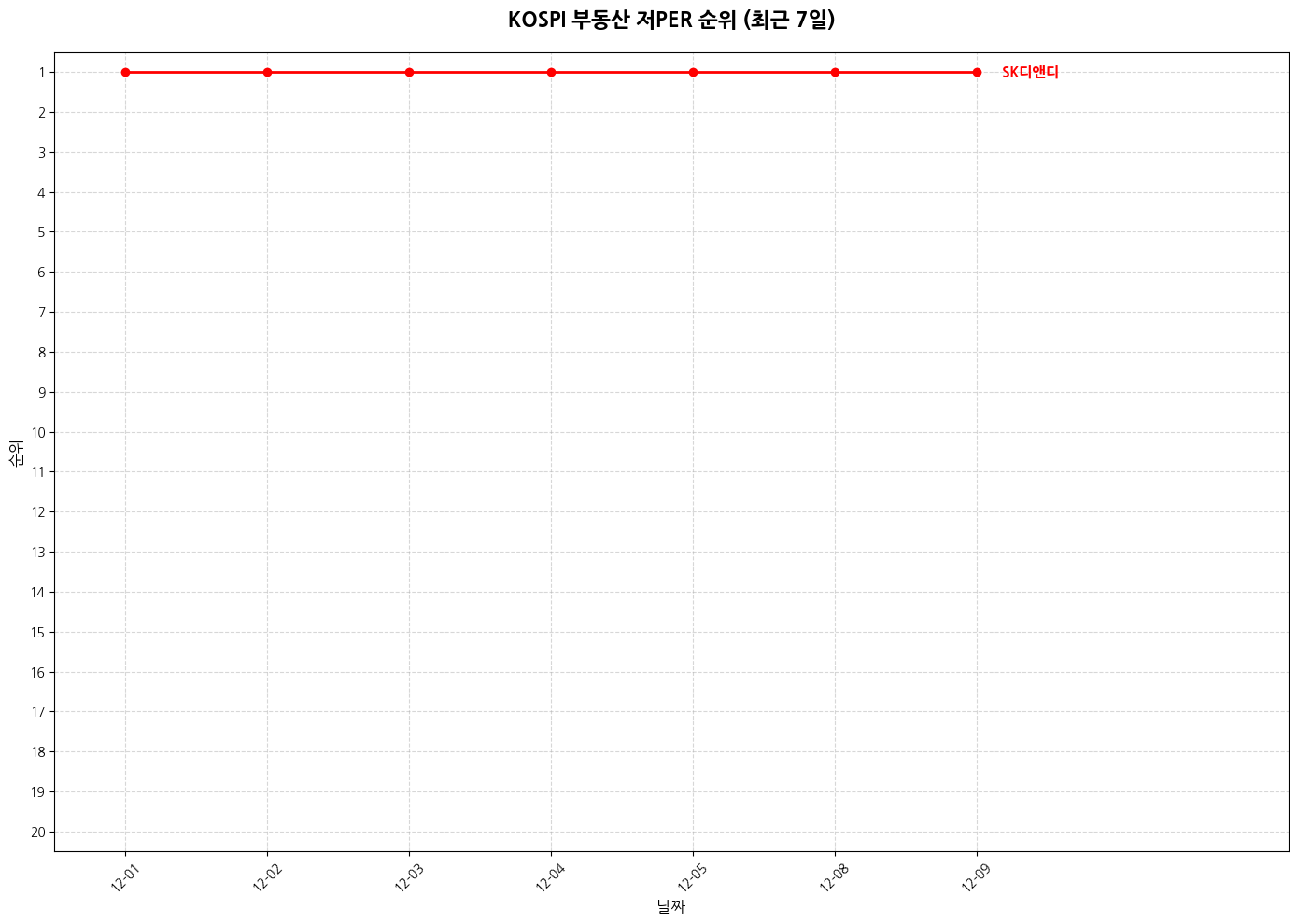 코스피 부동산 저PER 그래프