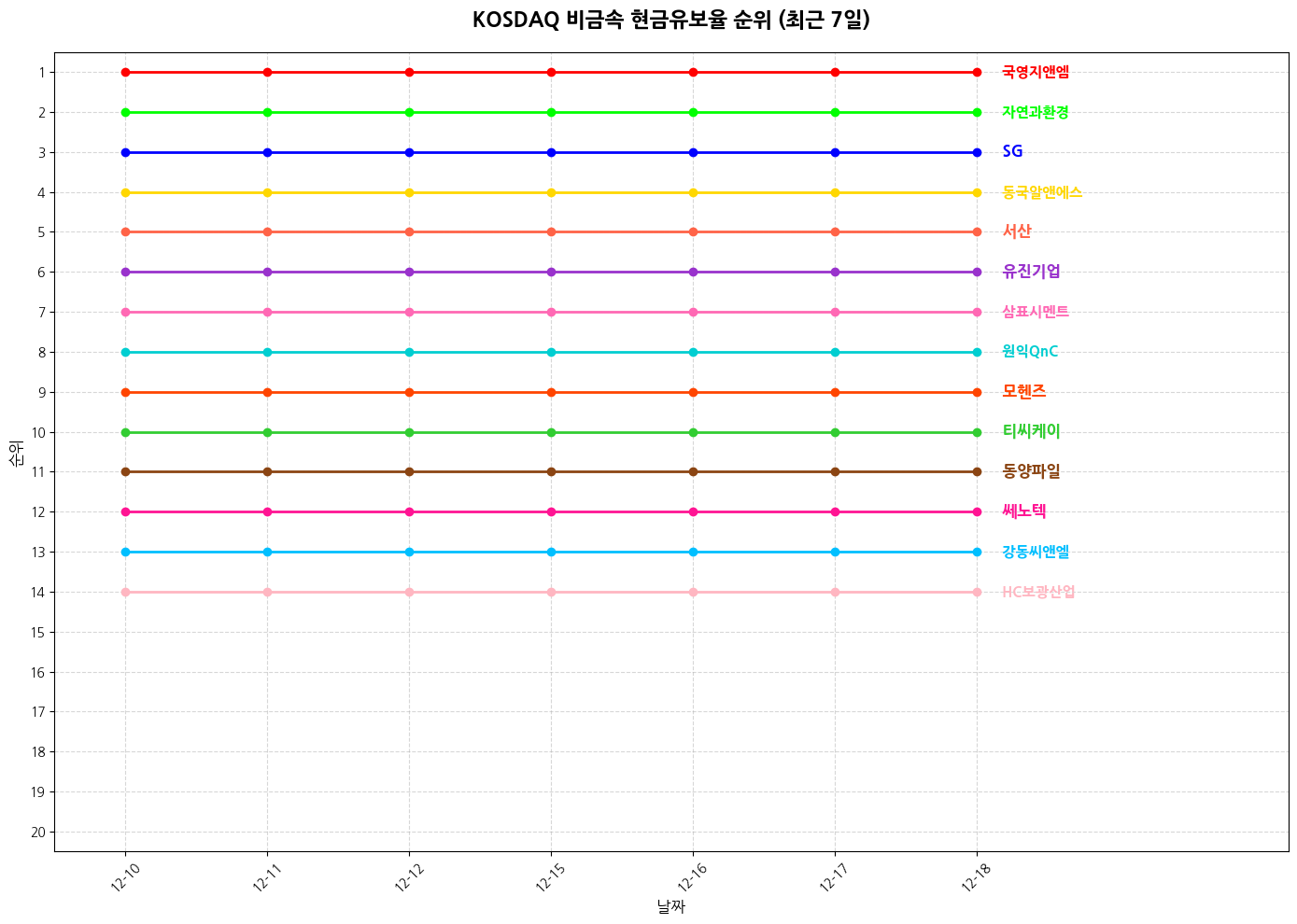 코스닥 비금속 현금유보율 그래프