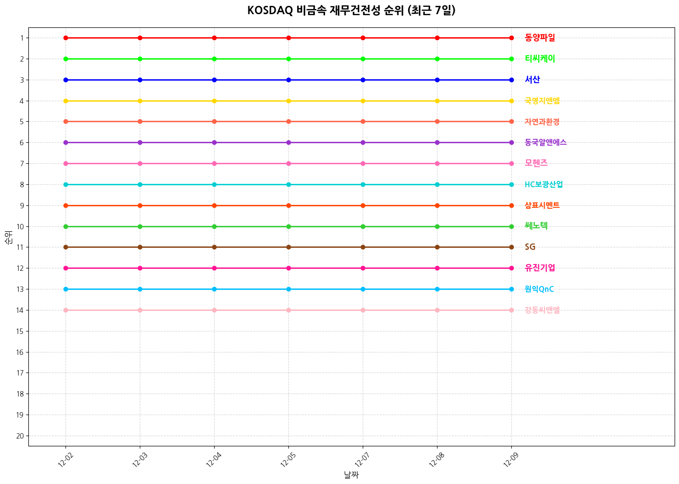 코스닥 비금속 재무건전성 그래프