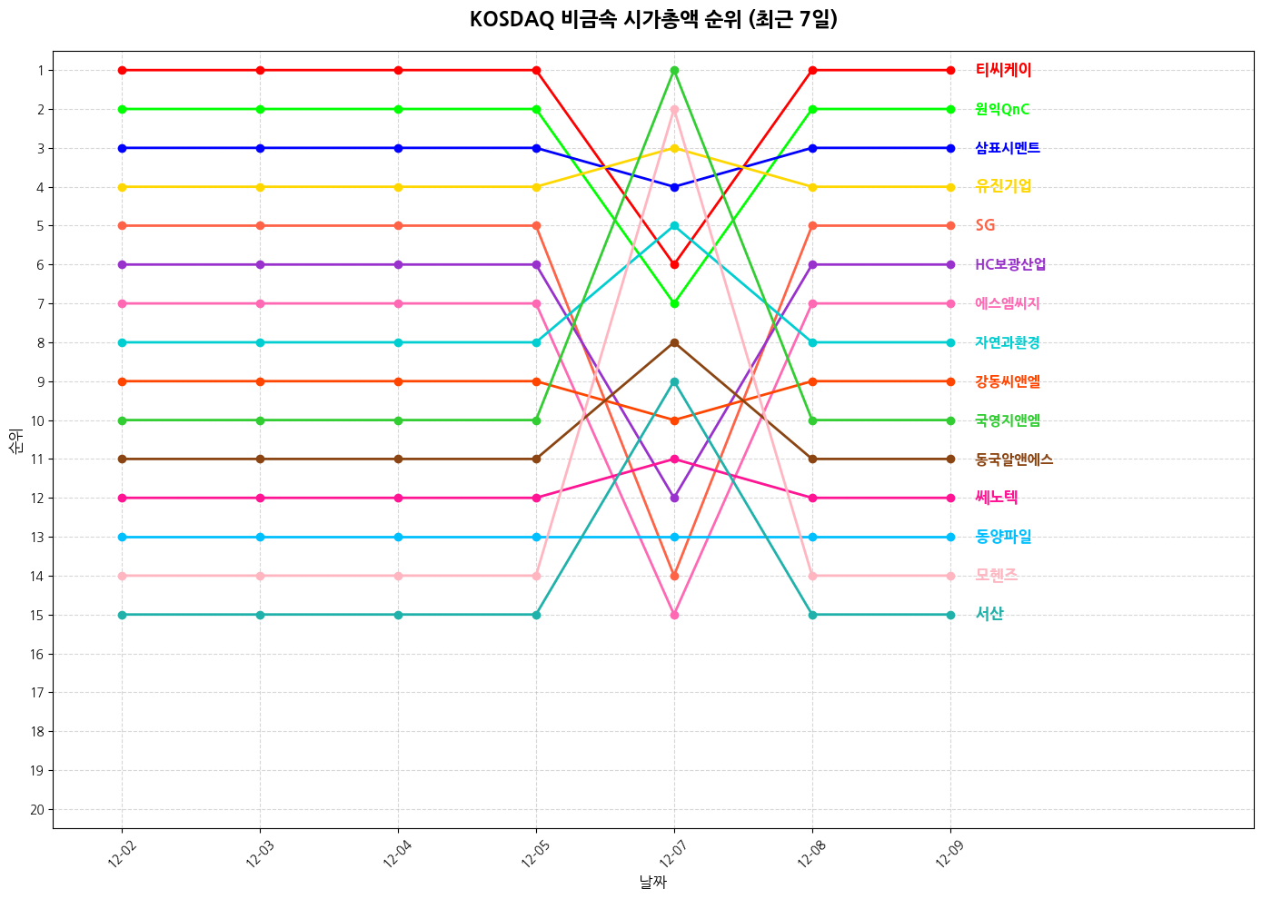 코스닥 비금속 시가총액 그래프