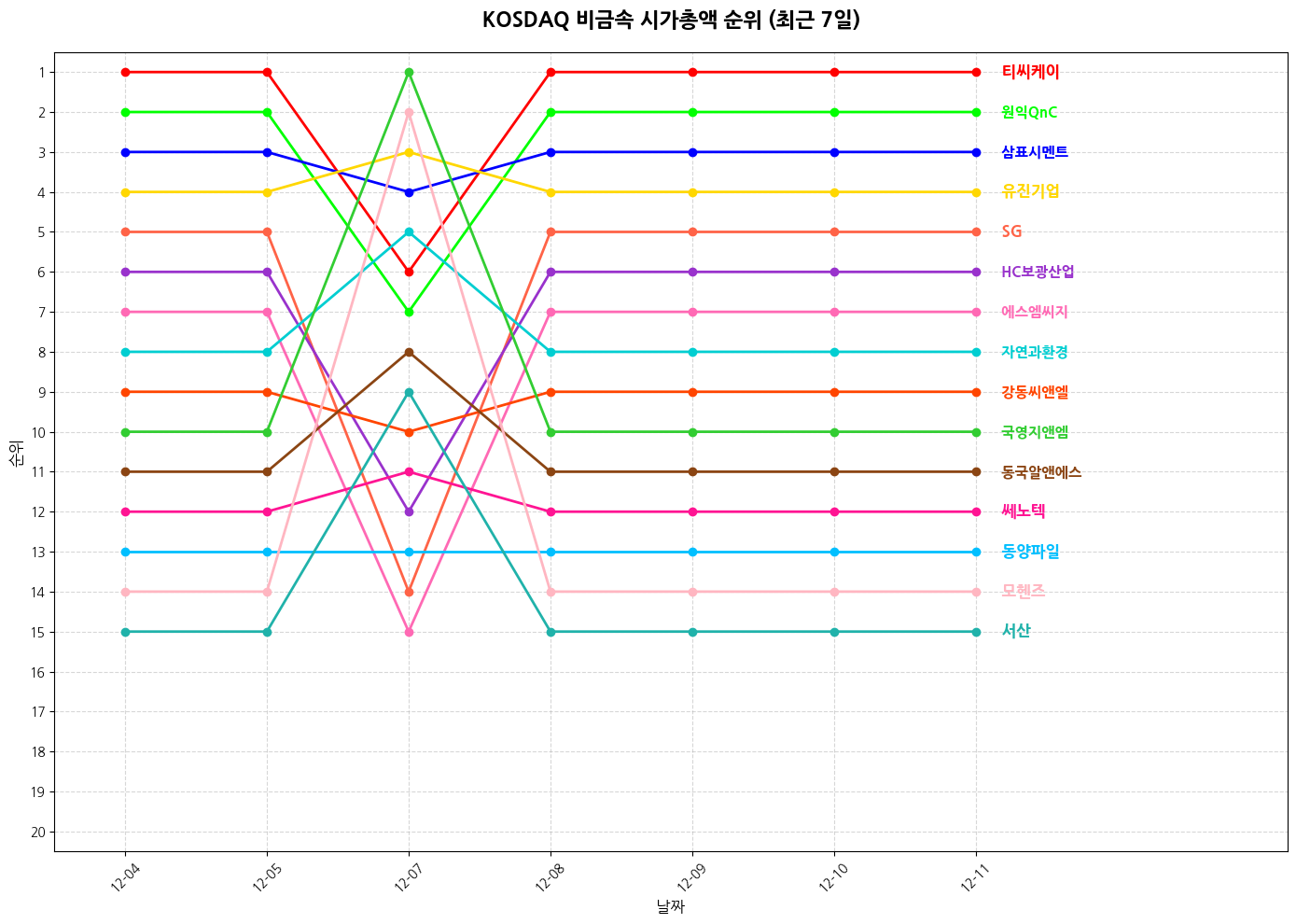 코스닥 비금속 시가총액 그래프