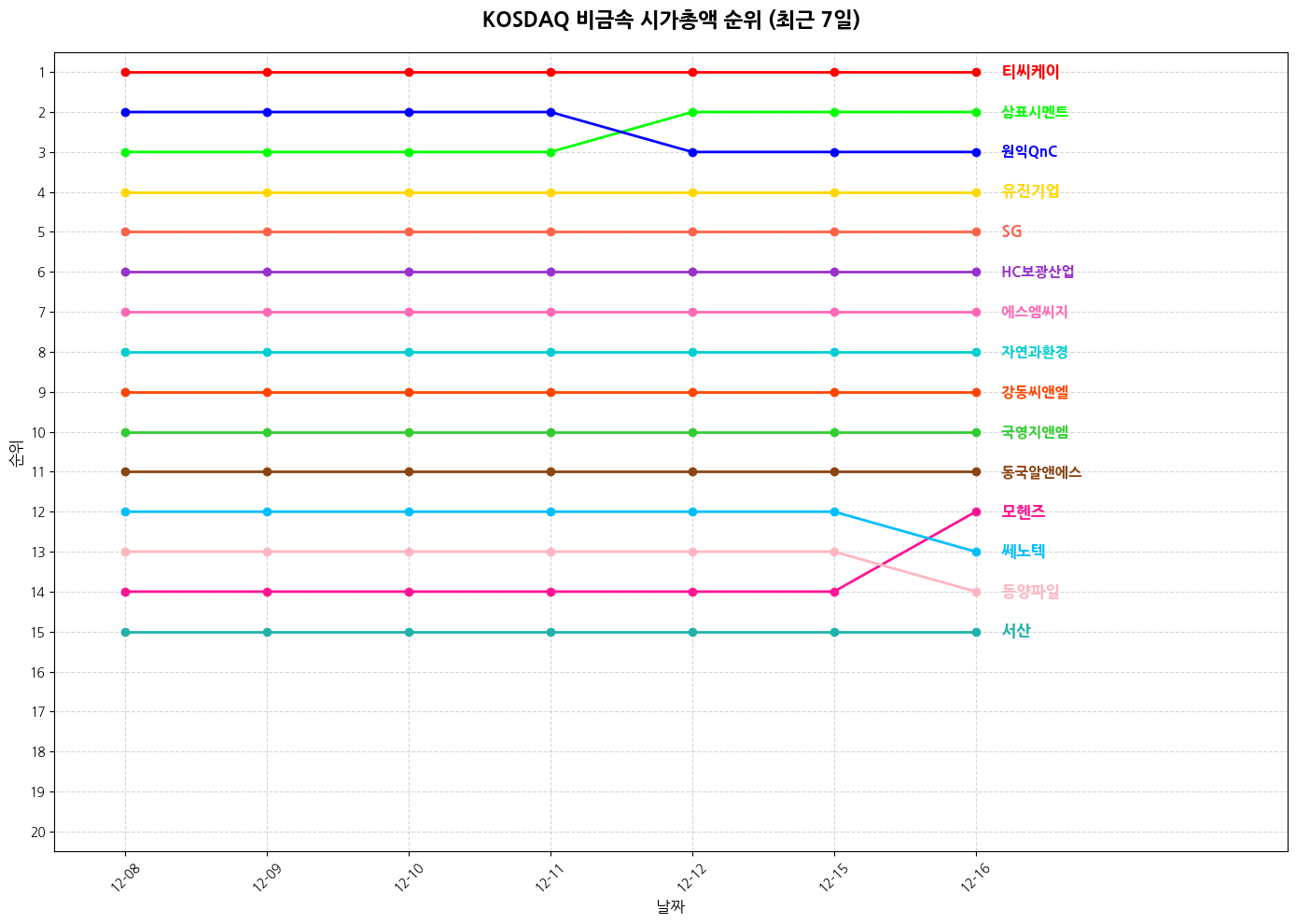 코스닥 비금속 시가총액 그래프