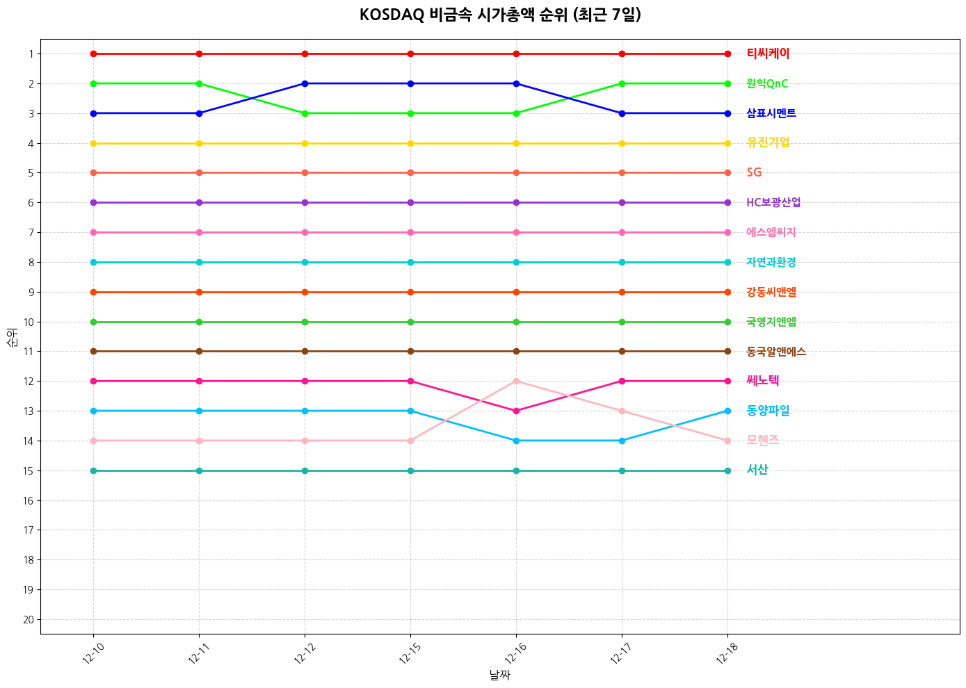 코스닥 비금속 시가총액 그래프