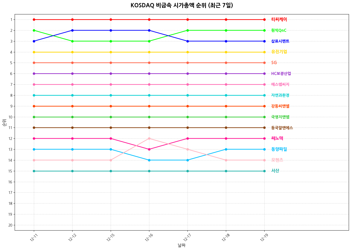 코스닥 비금속 시가총액 그래프