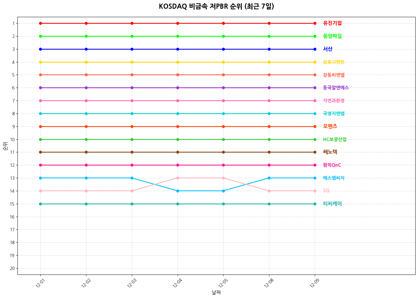 코스닥 비금속 저PBR 그래프