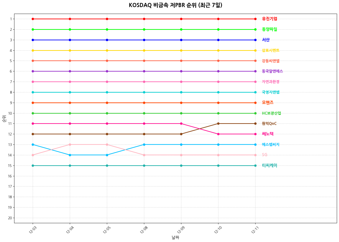 코스닥 비금속 저PBR 그래프