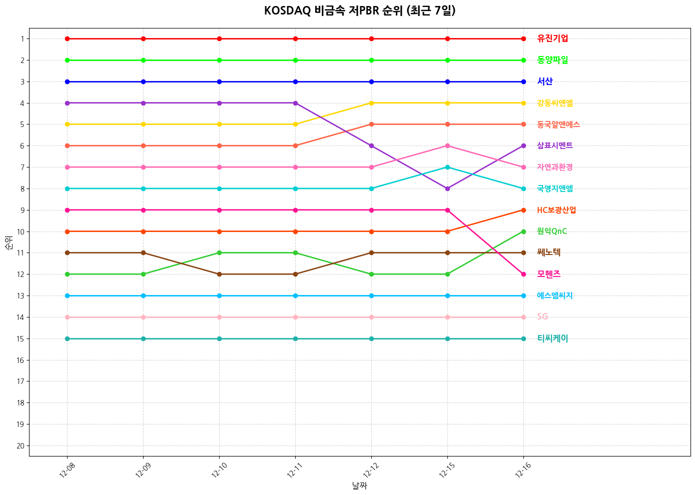 코스닥 비금속 저PBR 그래프