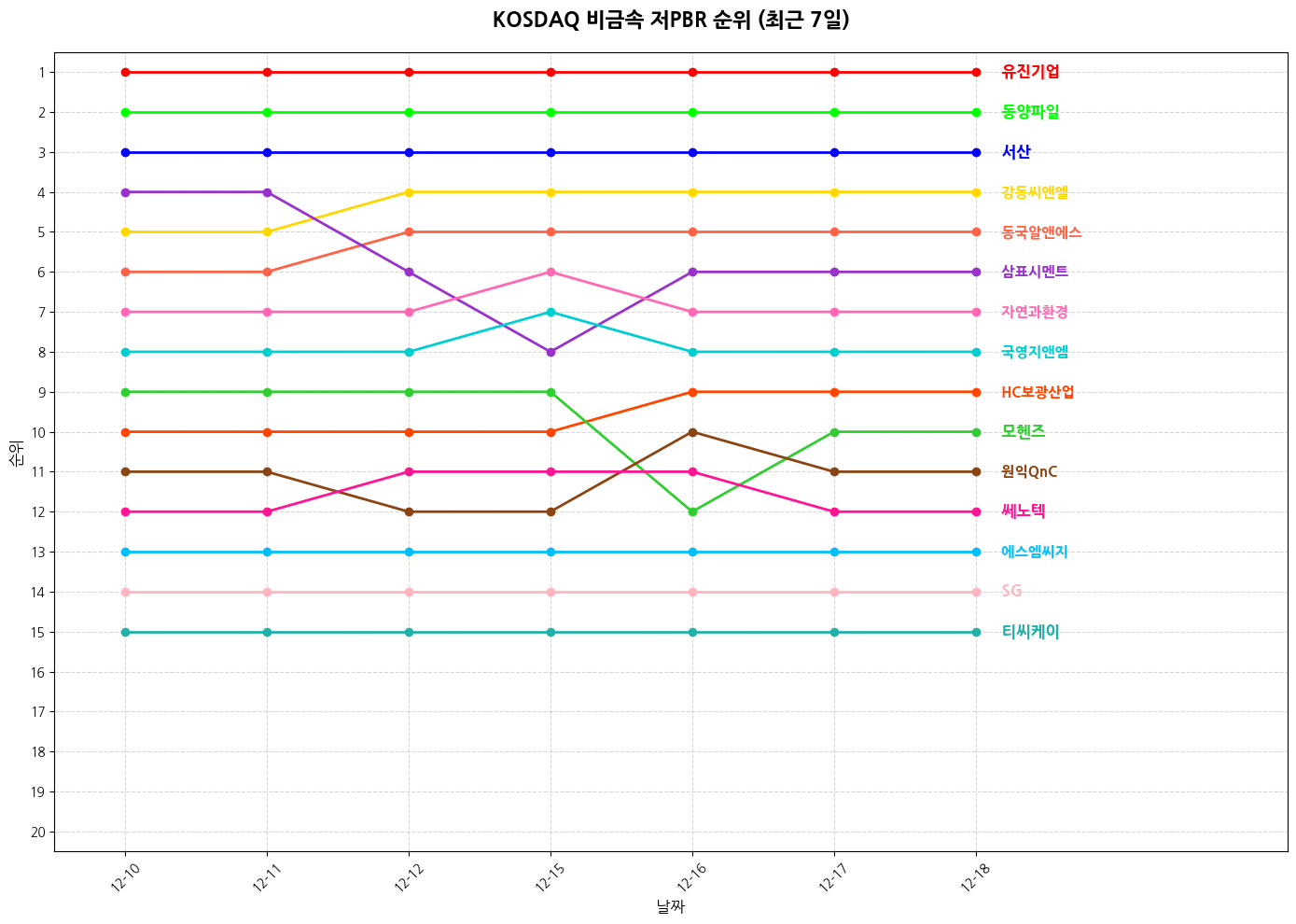 코스닥 비금속 저PBR 그래프