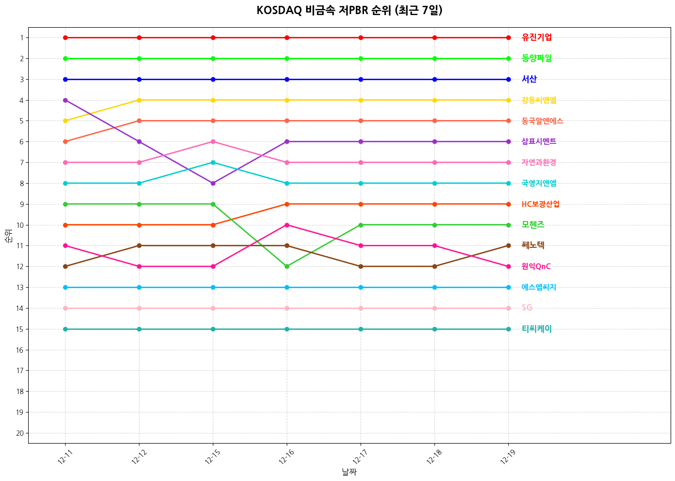코스닥 비금속 저PBR 그래프