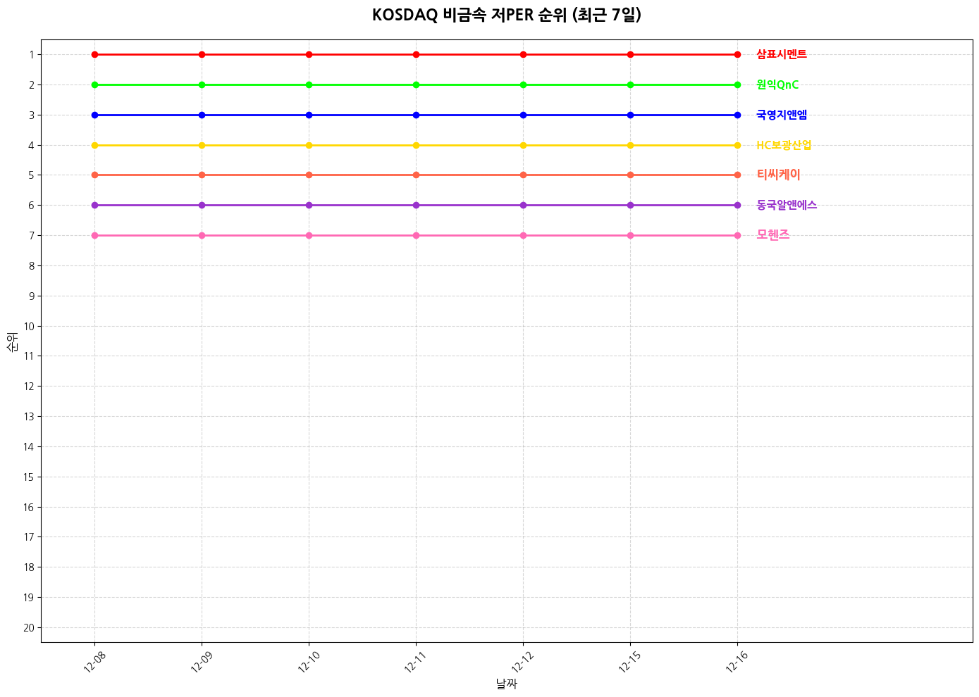 코스닥 비금속 저PER 그래프