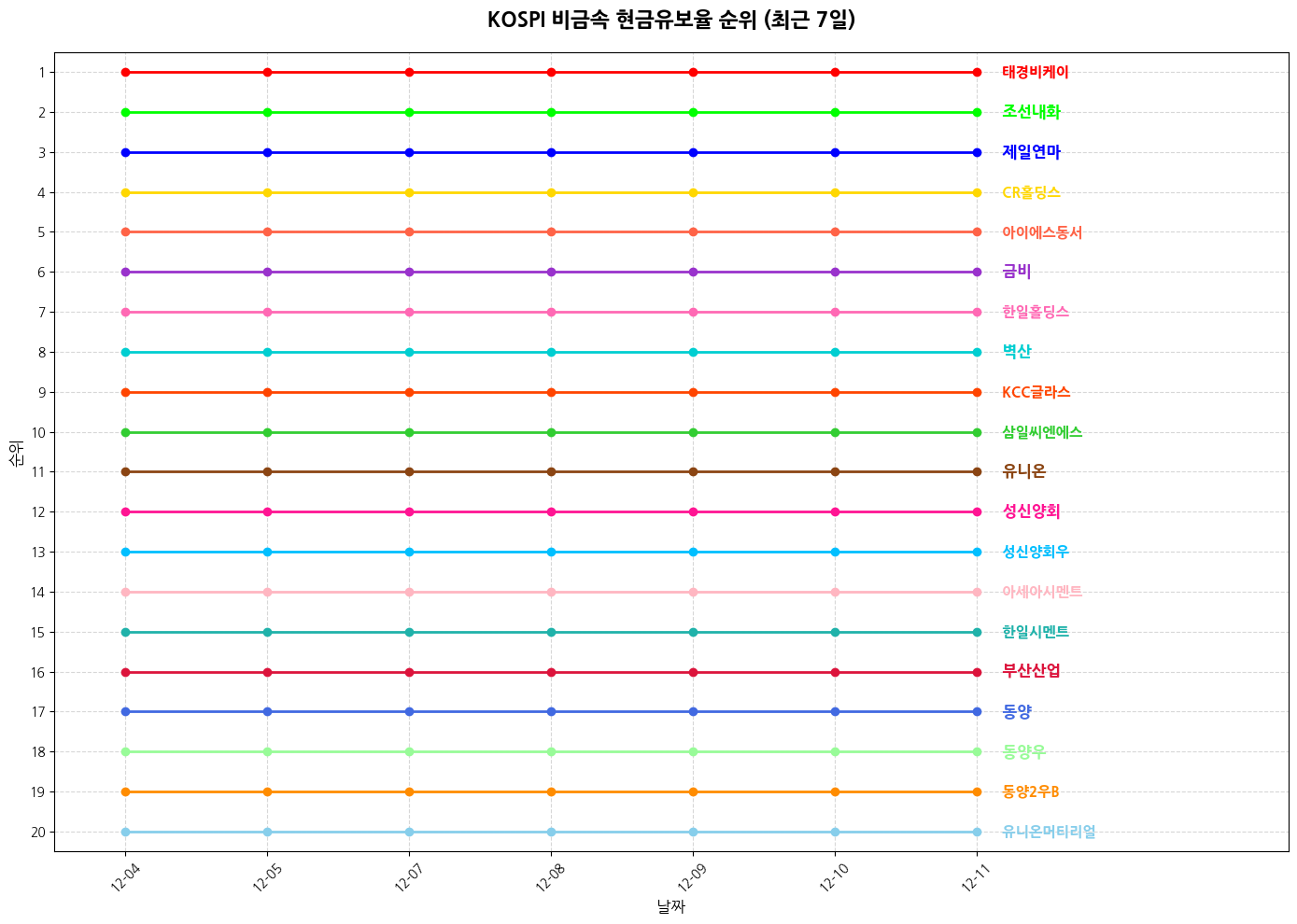 코스피 비금속 현금유보율 그래프