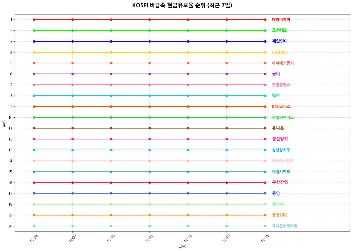 코스피 비금속 현금유보율 그래프