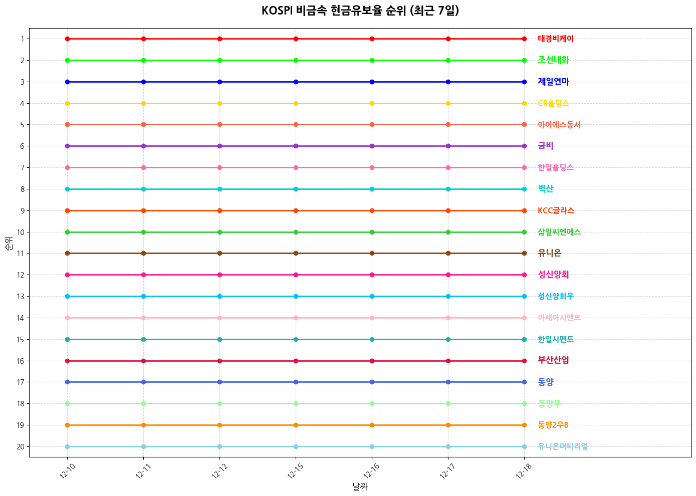 코스피 비금속 현금유보율 그래프